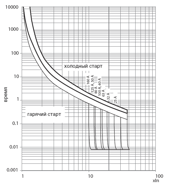 Характеристика срабатывания x160 Hager